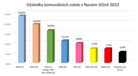 Graf: Rozdelenie príspevkov na žiakov