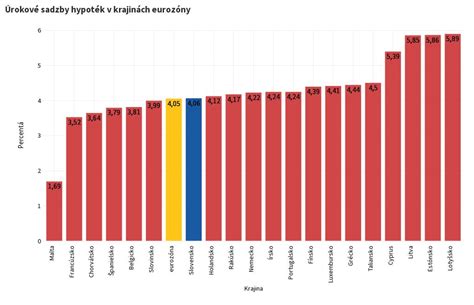 Grafika porovnávajúca úrokové sadzby stavebného sporenia a hypoték