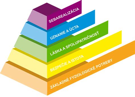Schéma Maslowovej pyramídy potrieb so zameraním na fyziologické potreby seniorov