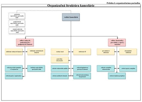 Organizačná štruktúra Kancelárie Verejného ochrancu práv