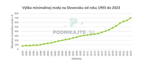 Graf: Vývoj priemernej výšky invalidného dôchodku na Slovensku