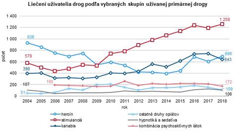 Graf percentuálneho zastúpenia liečených užívateľov drog na Slovensku v roku 2023