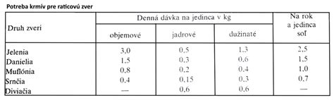 Typy kŕmidiel pre zver
