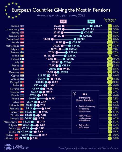 Porovnanie veku odchodu do dôchodku v rôznych krajinách EÚ