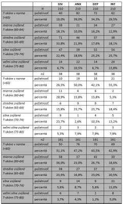 Tabuľka s prehľadom špecializačných odborov a ich minimálnou dĺžkou trvania