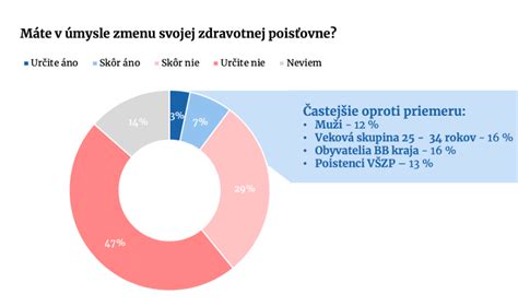 Graf počtu nedoručených zásielok Sociálnej poisťovne