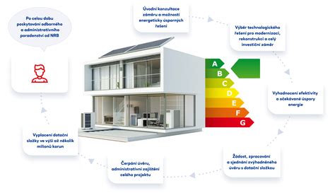 Tabuľka výšky dotácií podľa úspory energie