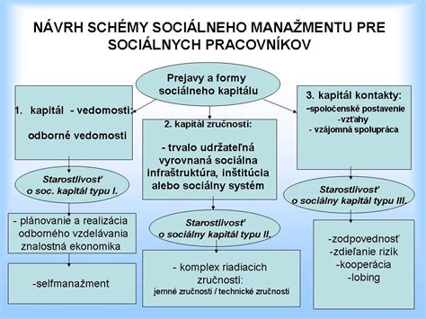 Význam pojmu sociálny v sociálnej práci