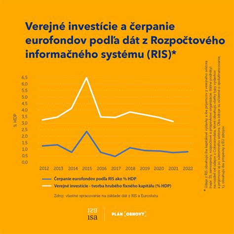 Schéma čerpania eurofondov na Slovensku