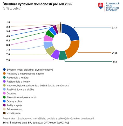 Priemerné výdavky seniorov na Slovensku