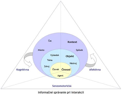 Ilustrácia informačného správania