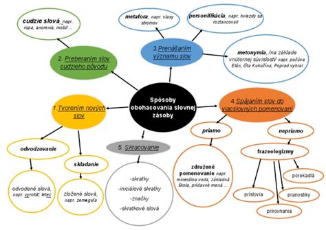 Pojmová mapa sociálnych aspektov