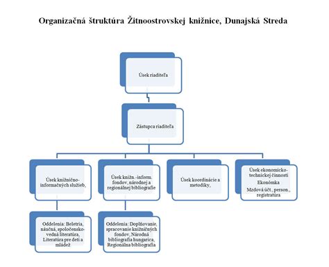 Graf: Organizačná štruktúra občianskeho združenia