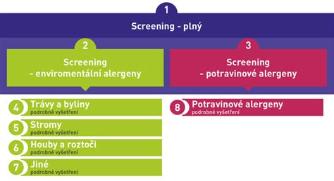 Schéma diagnostiky malnutrície