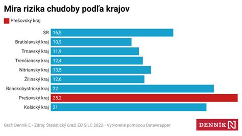 Graf miery rizika chudoby u dôchodcov v EÚ v rokoch 2013 a 2023