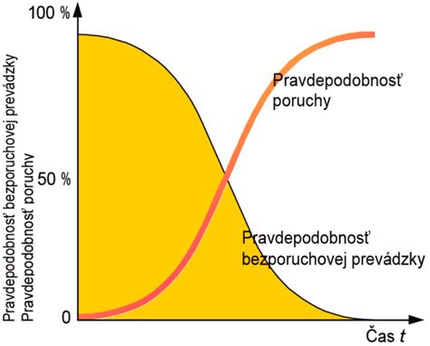 Graf porovnávajúci pravdepodobnosť rozvodu v závislosti od frekvencie používania pornografie