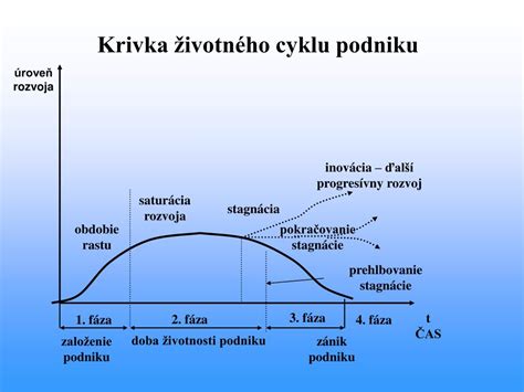 Fázy životného cyklu motýľa
