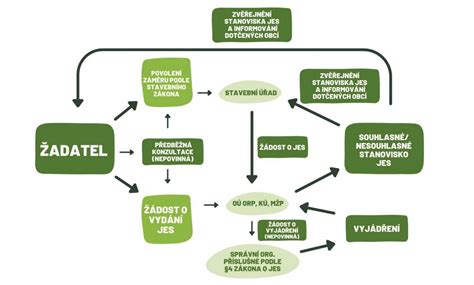 Schéma právneho procesu pri úprave rodičovských práv.