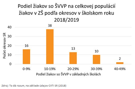 Podiel žiakov so ŠVVP v Európe