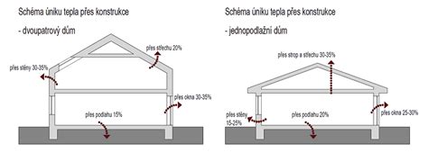 Schéma úniku tepla z domu s dôrazom na fasádu a strechu