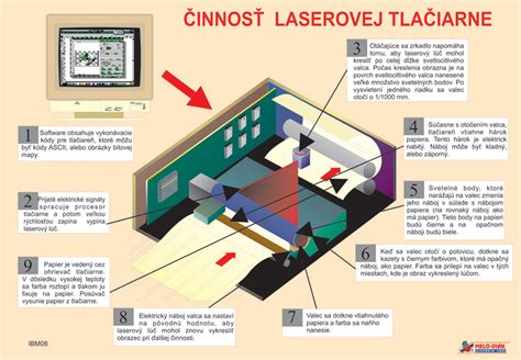 Schéma fungovania laserovej tlačiarne