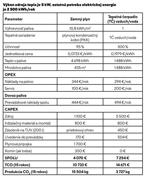 Rodinný dom s nulovou energetickou hodnotou