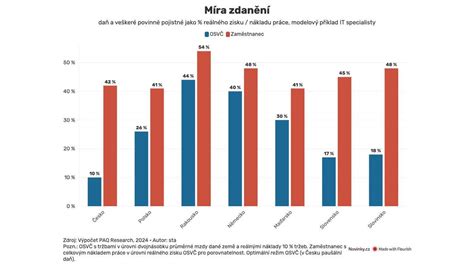 Graf porovnávajúci odvody invalidných dôchodcov s rôznymi stupňami invalidity