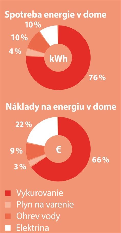 Graf porovnávajúci spotrebu energie pri rôznych teplotách v domácnosti
