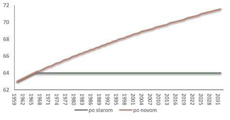 graf veku odchodu do dôchodku vo Francúzsku