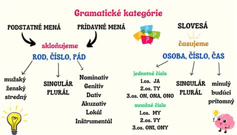 Schéma: Gramatické kategórie slovies