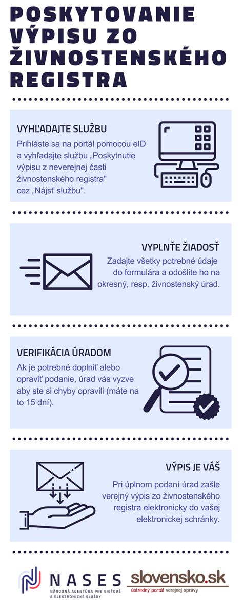 Infografika: Štruktúra oficiálnej žiadosti