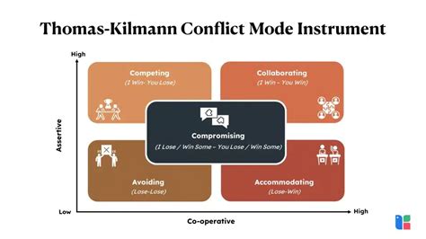 Prehľad štýlov zvládania konfliktov (Thomas-Kilmann Conflict Mode Instrument)