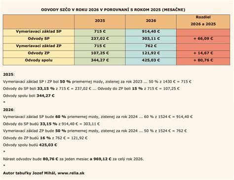 Tabuľka minimálnych a maximálnych vymeriavacích základov 2026