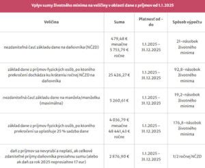 Tabuľka: Životné minimum a hranice príjmu pre získanie príspevku na osobnú asistenciu (2024)