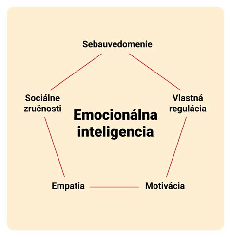 Schéma zložiek emocionálnej inteligencie: sebauvedomenie, sebariadenie, sociálne uvedomenie, riadenie vzťahov a motivácia