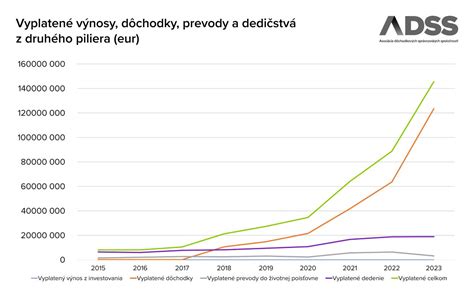 Porovnanie poplatkov rôznych DSS