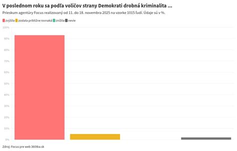 Nárast príjmov v dolároch podľa počiatočného príjmového decilu
