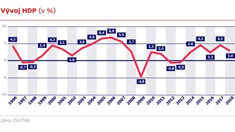 Historický vývoj zadlženosti domácností k HDP v Dánsku