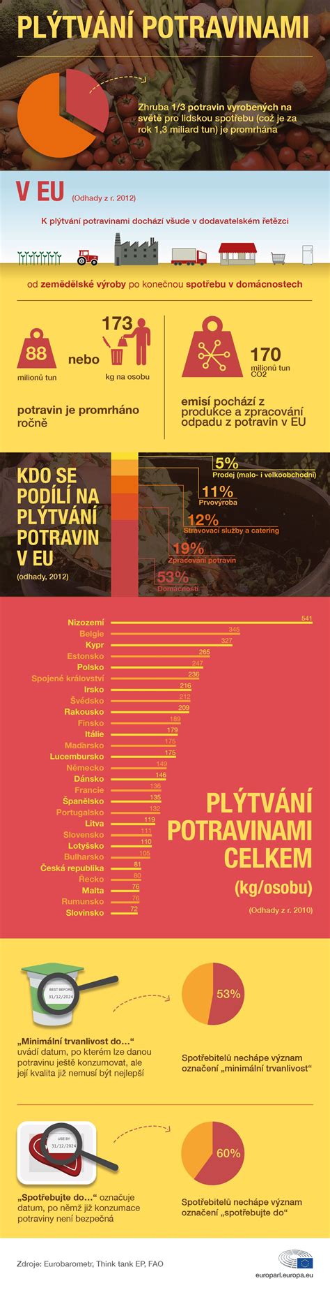 Infografika zobrazujúca problém plytvania potravinami v moderných domácnostiach