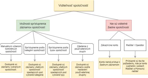 Grafické znázornenie vekových kategórií a ich dôchodkového veku.
