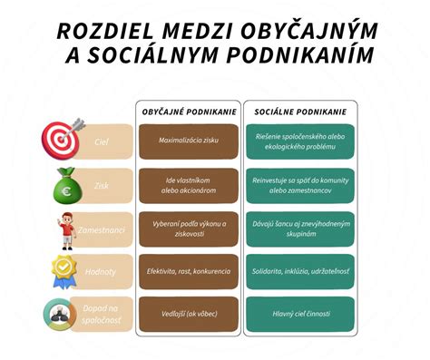 Rozdiel medzi sociálnym problémom a konfliktom