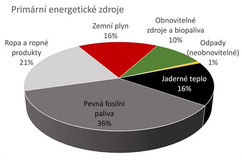 Graf znázorňujúci rôzne zdroje financovania energetických agentúr