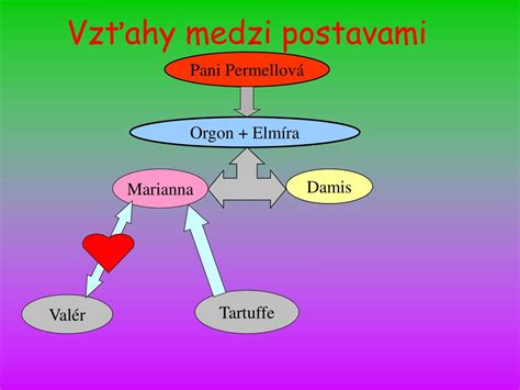 Schéma vzťahov medzi postavami a ich vývojom