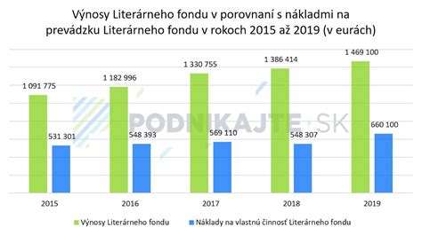 Vývoj povinnosti platenia príspevkov do Literárneho fondu