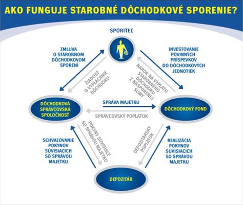 Starobné dôchodkové sporenie