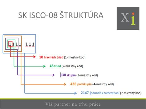 Infografika: Kľúčové fázy vývoja a aktualizácie SK ISCO-08