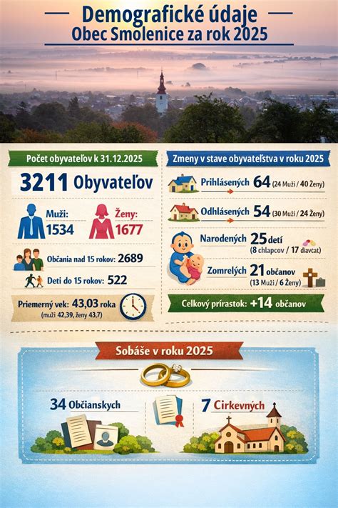 Infografika: Demografické zmeny v Bratislave
