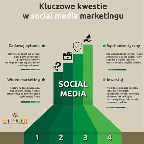 Vývoj Social Media Marketingu