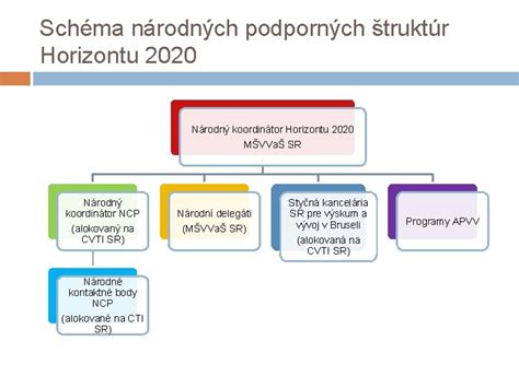 Schéma fáz podpory MSP v rámci Horizontu 2020