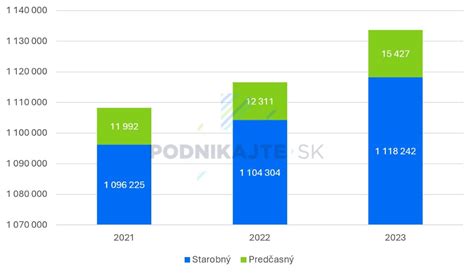 Graf: Trendy v počte predčasných dôchodkov na Slovensku